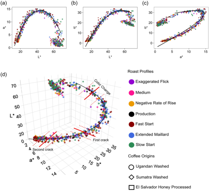 A three-dimensional plot