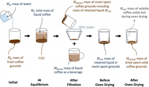 Schematic of a full immersion brew