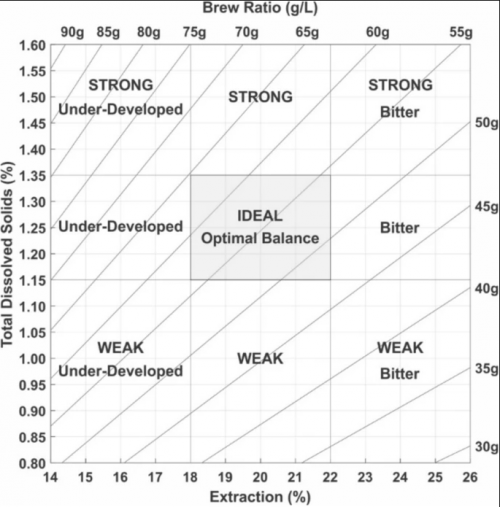 coffee brewing control chart