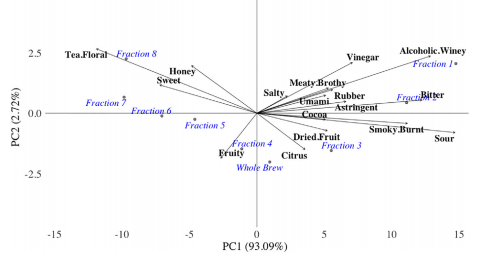 descriptive attributes in a biplot