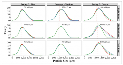particle size distribution for coffee at different grind settings