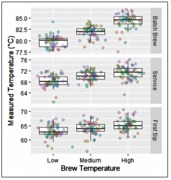 temperatures of coffees after brewing