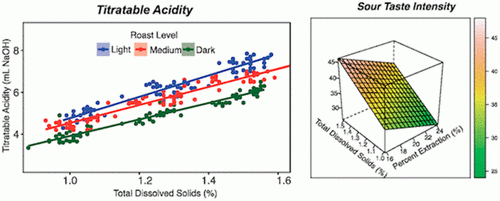 titratable acidity